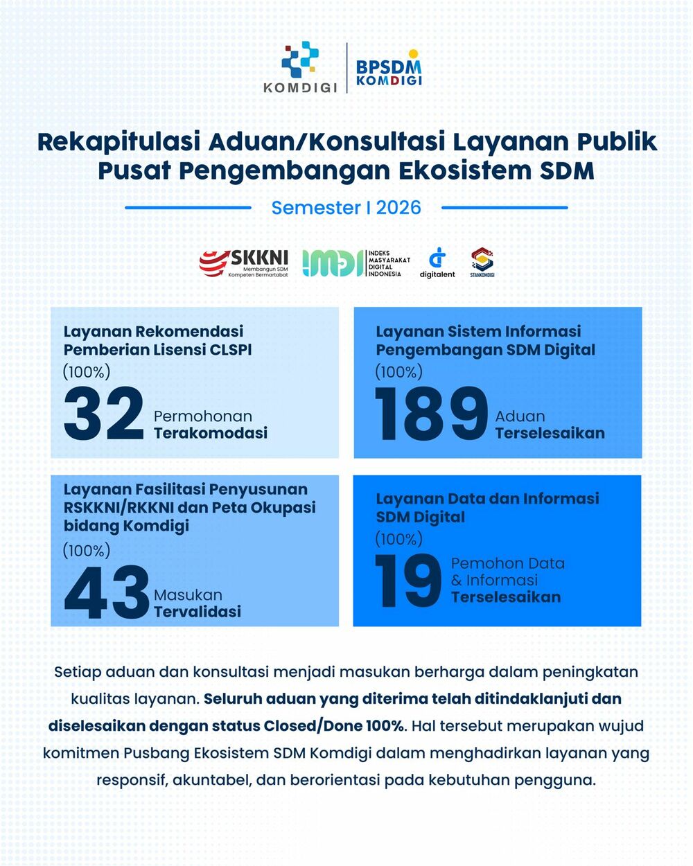 Gambar: Rekapitulasi Aduan/Konsultasi Layanan Publik Pusbang Ekosistem SDM