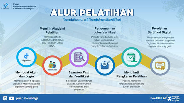 Gambar: Alur Pelatihan 