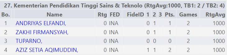 Tim catur Kementerian Pendidikan Tinggi, Sains, dan Teknologi